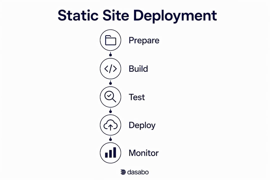 Infographic showing static site deployment steps