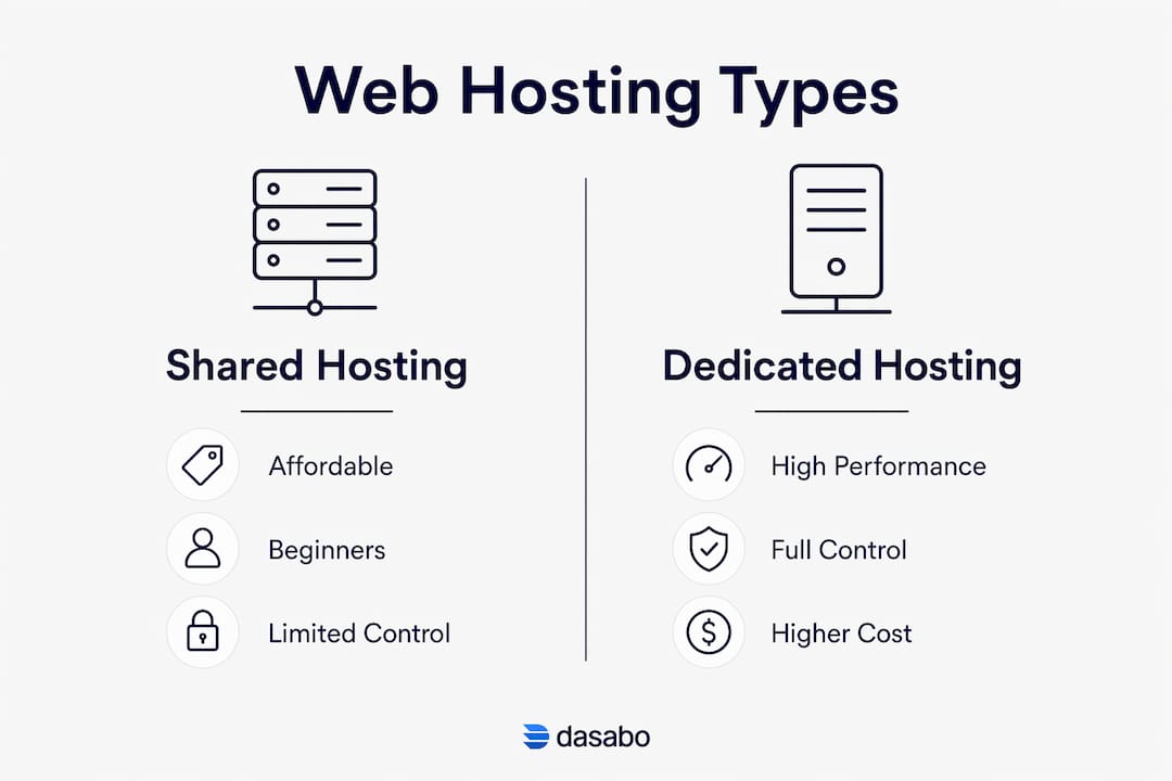Infographic comparing shared and dedicated web hosting types