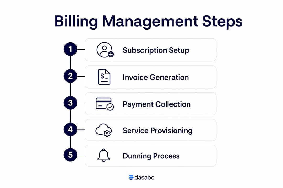 Infographic illustrating hosting billing management steps