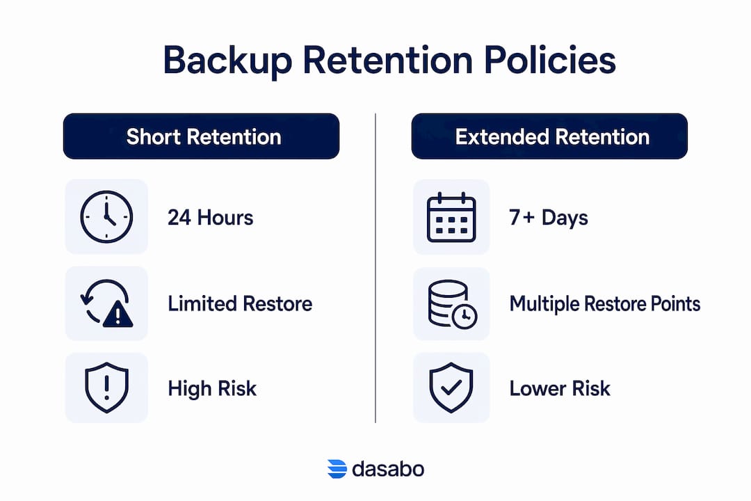 Infographic comparing short vs extended backup retention policies