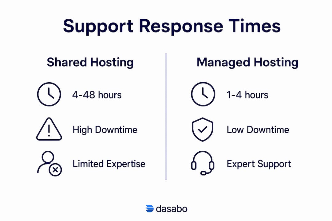 Infographic comparing support response times in hosting tiers