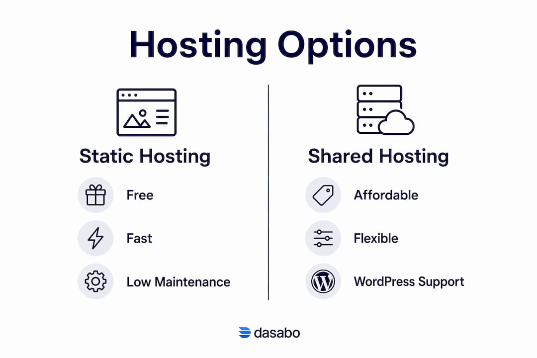 Infographic comparing static and shared hosting options