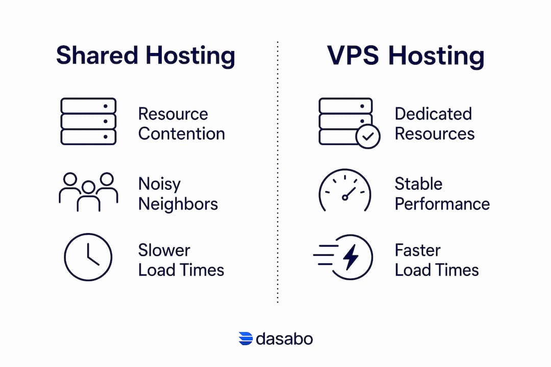 Infographic comparing VPS and shared hosting