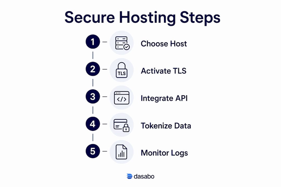 Infographic showing five practical steps for secure payment gateway hosting