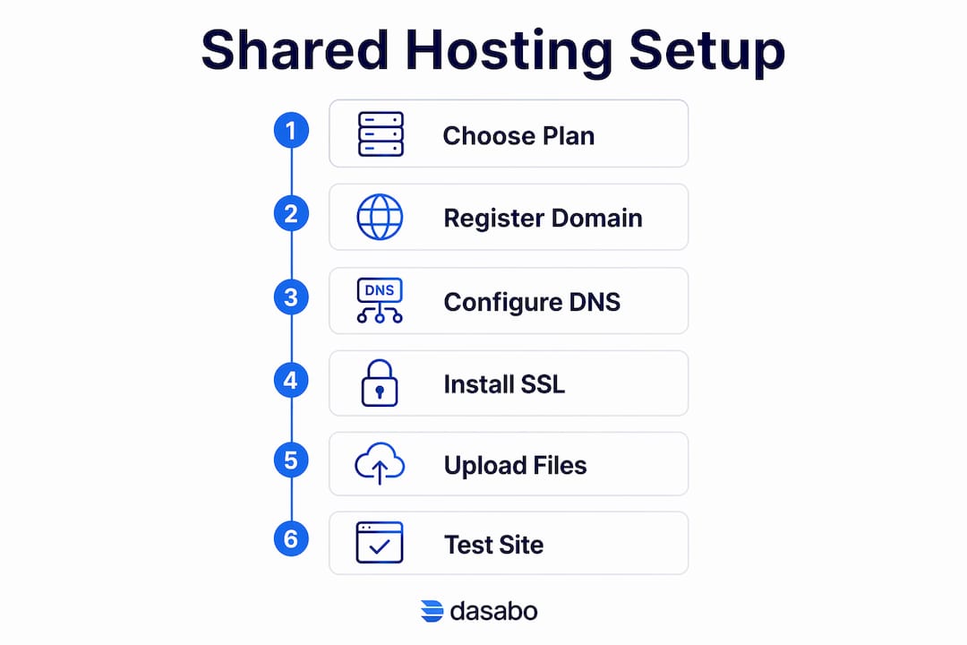 Infographic showing shared hosting setup steps