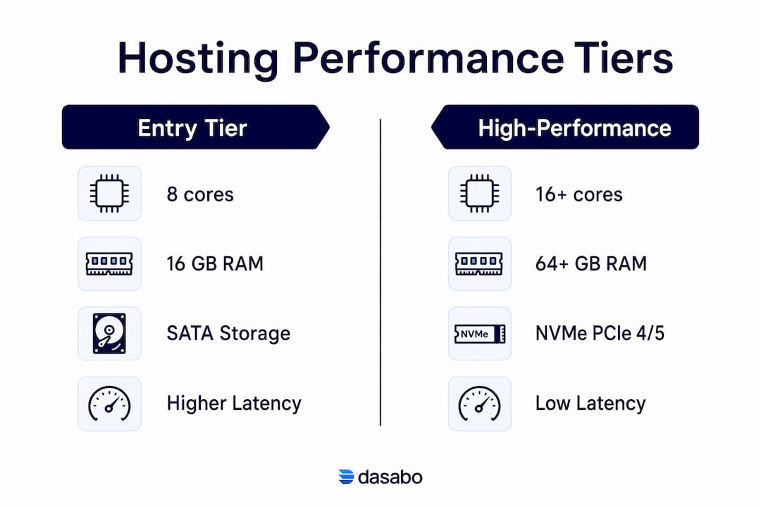 Infographic comparing entry and high-performance hosting tiers