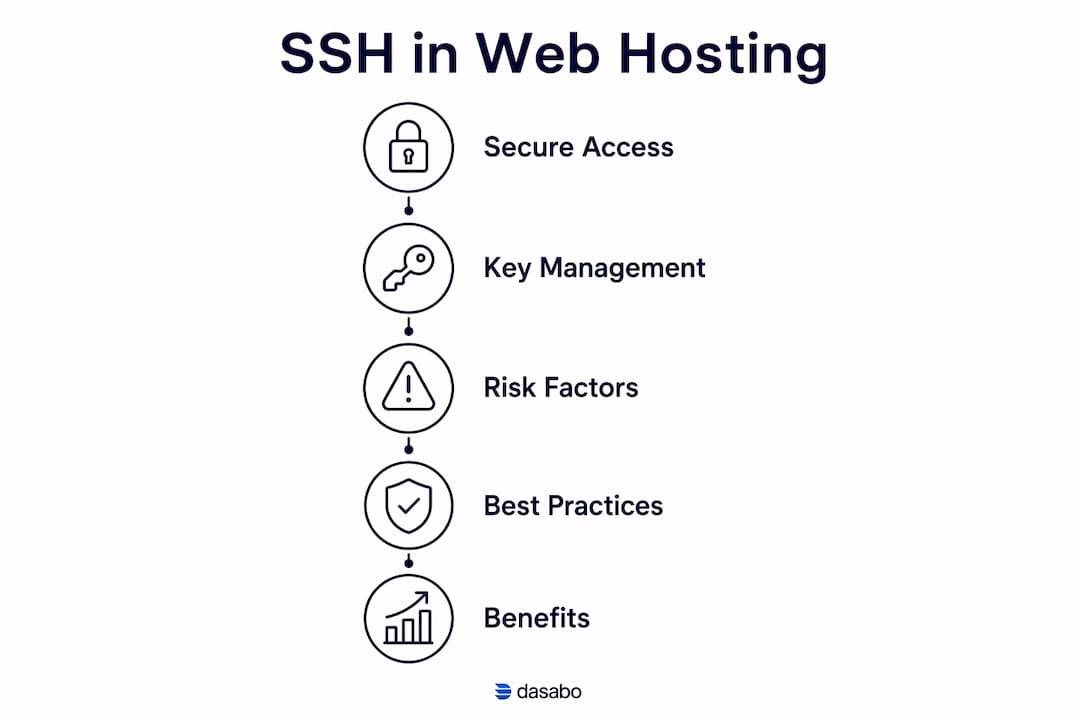 Infographic showing SSH use steps and key points