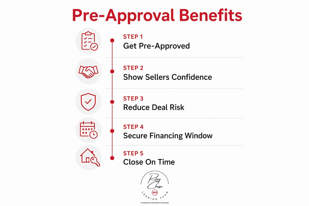 Infographic showing five key benefits of pre-approval