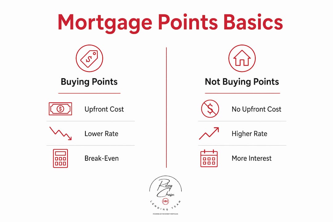 Infographic comparing buying vs. not buying mortgage points
