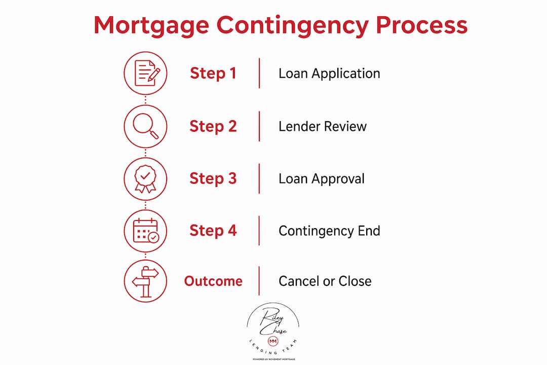 Infographic detailing mortgage contingency timeline and steps