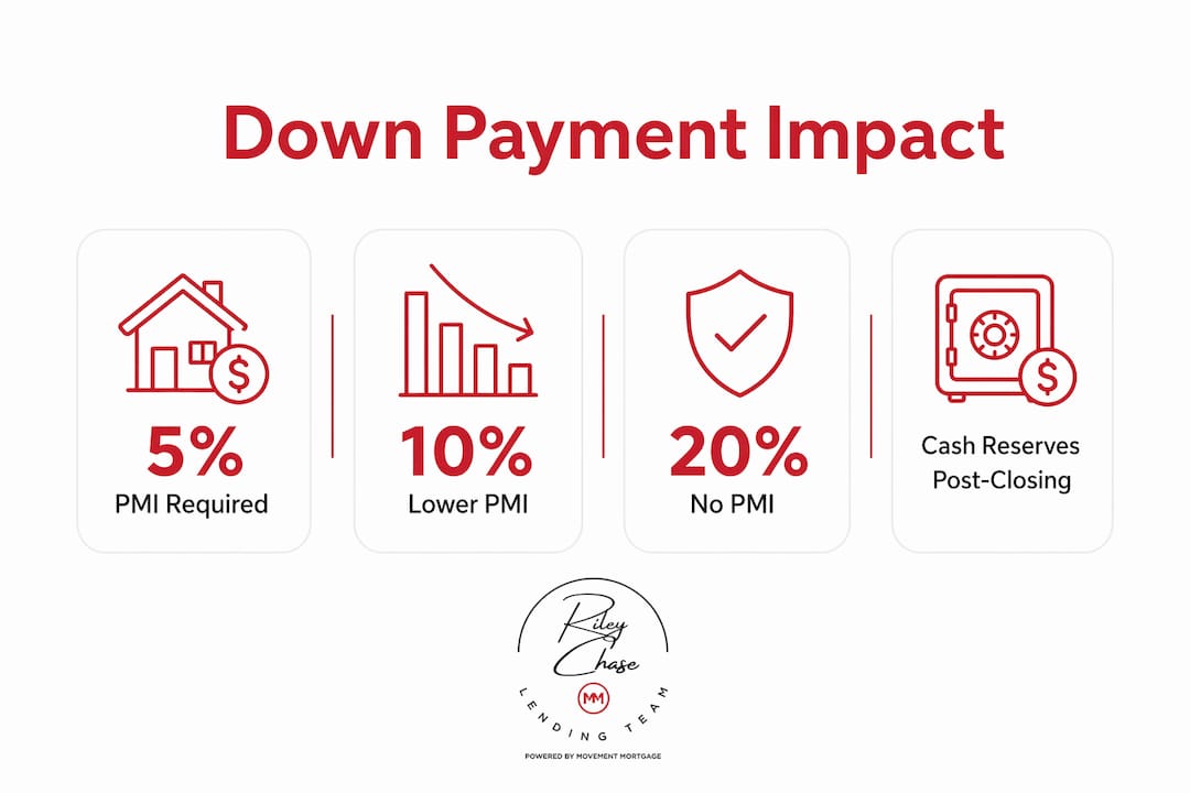 Infographic of down payment percentages and impacts