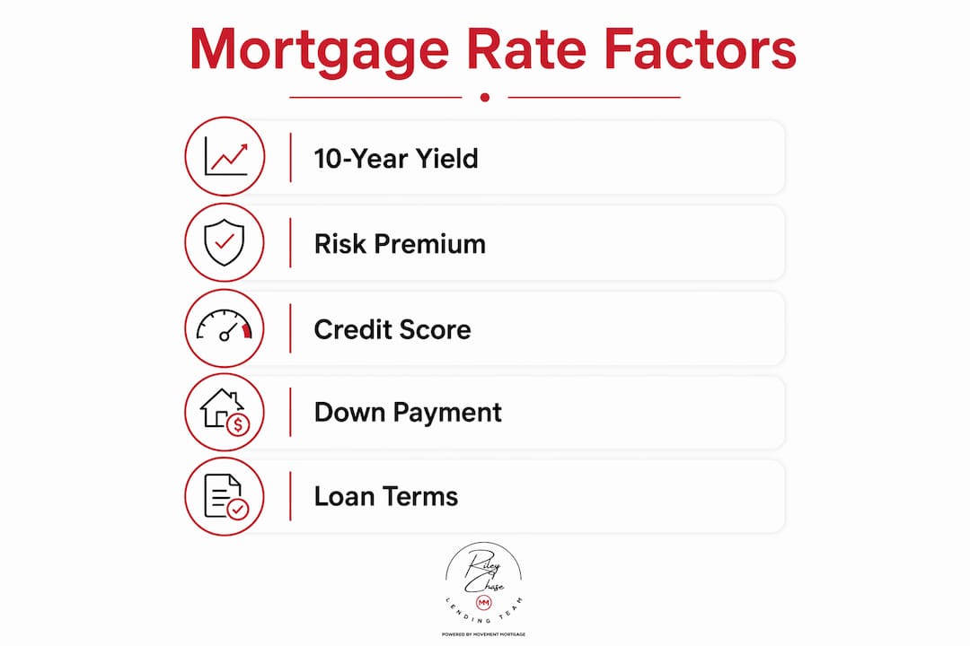 Infographic outlining key mortgage interest rate factors