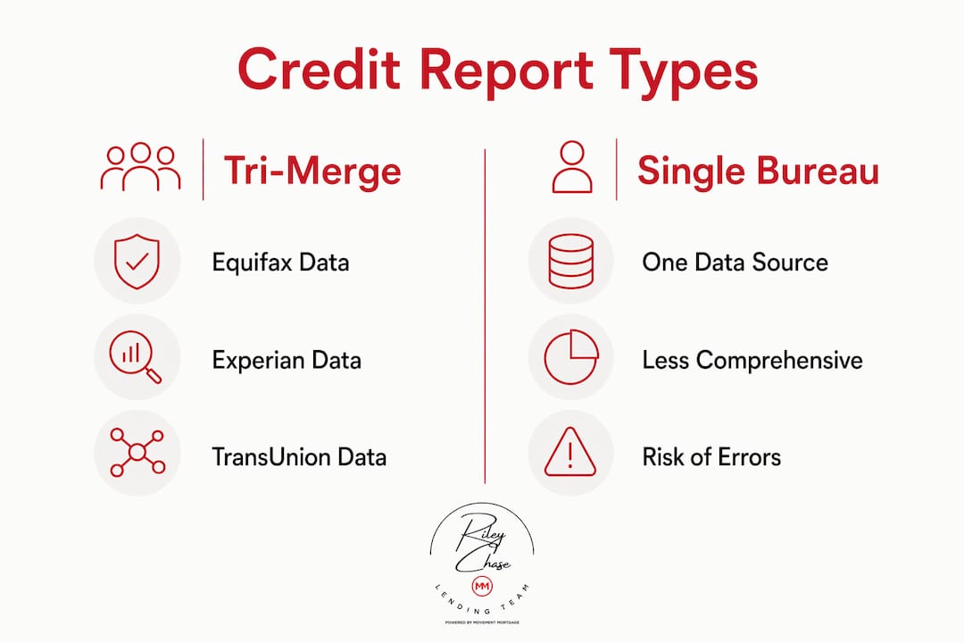 Infographic comparing tri-merge and single bureau credit reports