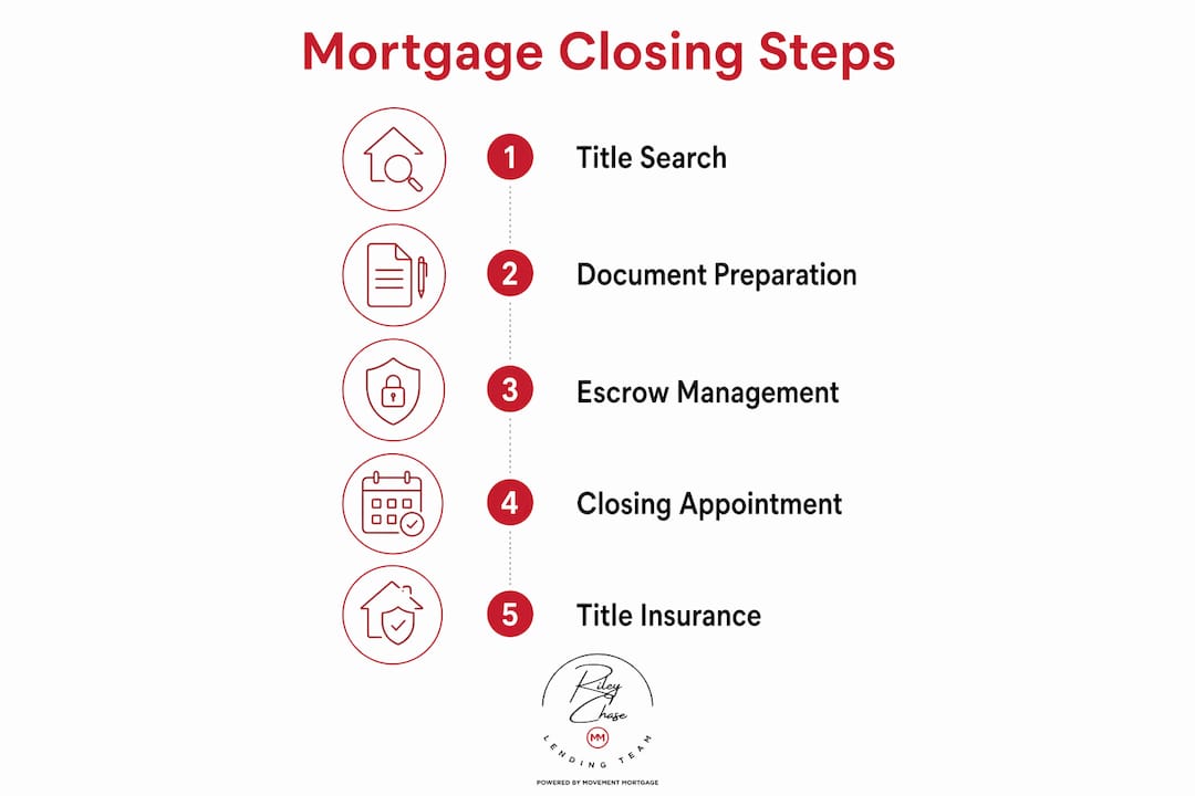 Infographic illustrating key steps in mortgage closing process
