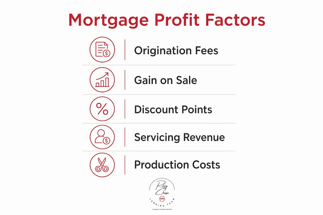 Infographic illustrating mortgage profit factors