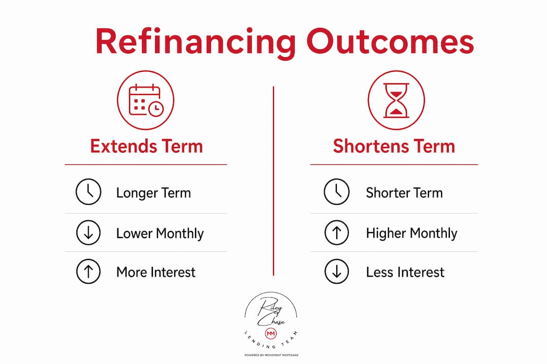 Infographic comparing refinancing loan term effects