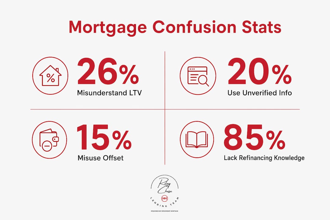 Infographic showing statistics on borrower mortgage confusion