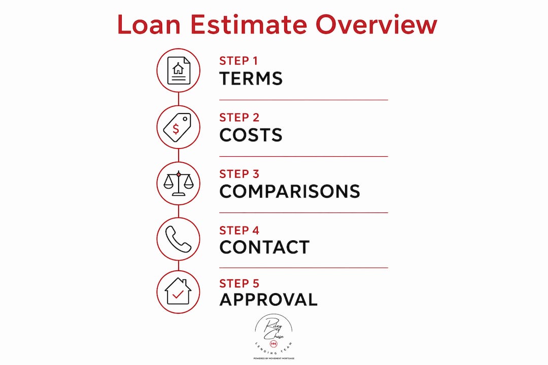 Infographic showing loan estimate steps