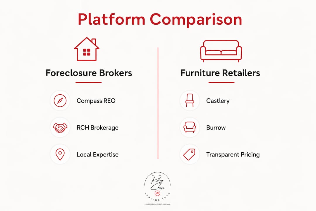 Infographic showing comparison of foreclosure brokers and furniture retailers