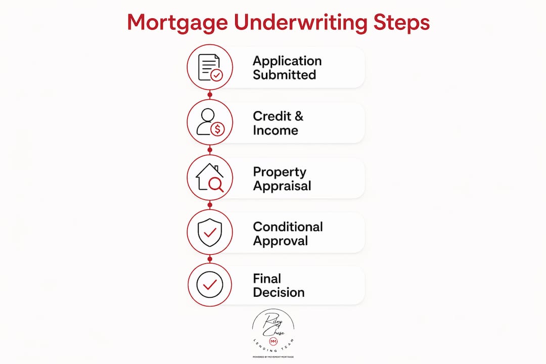 Infographic displaying mortgage underwriting process steps