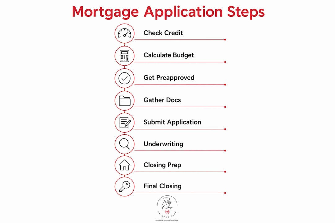 Infographic showing mortgage application steps