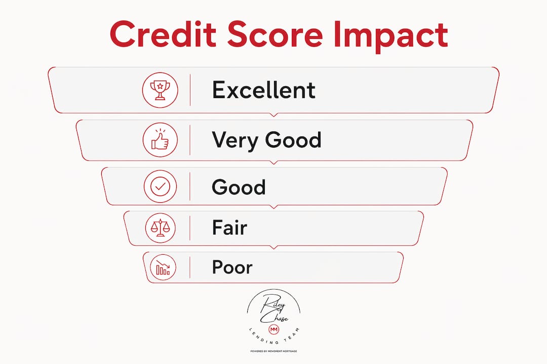 Infographic illustrating credit score tiers and mortgage rate impact