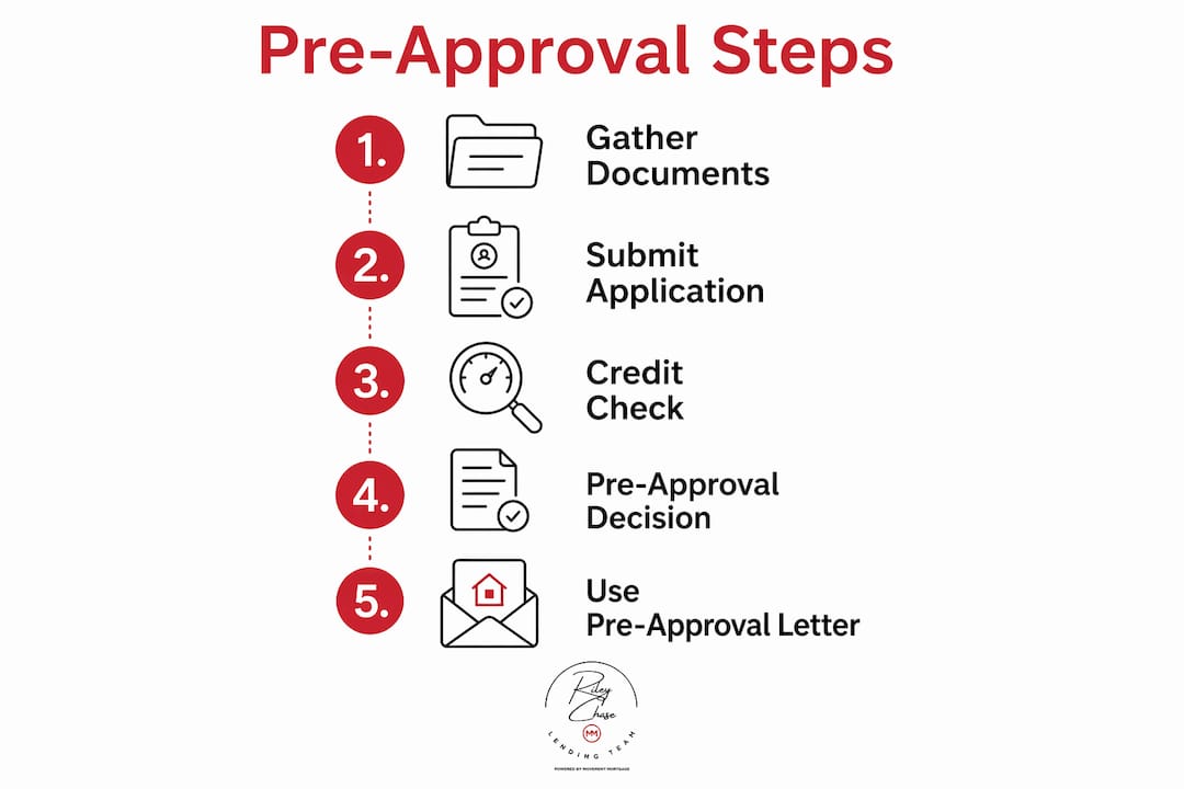 Infographic illustrating mortgage pre-approval steps