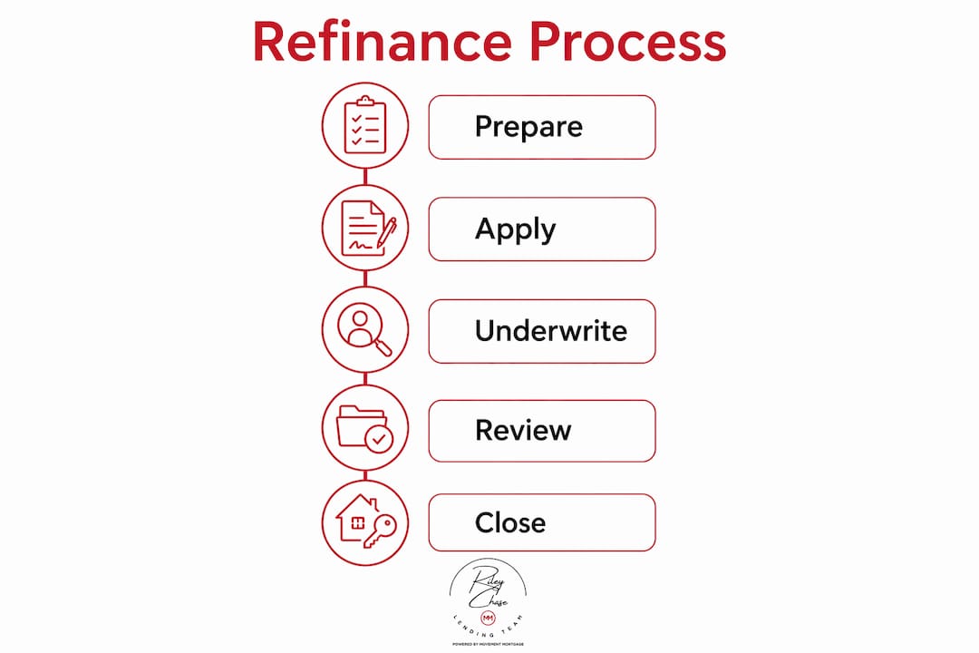 Infographic outlining refinance application steps