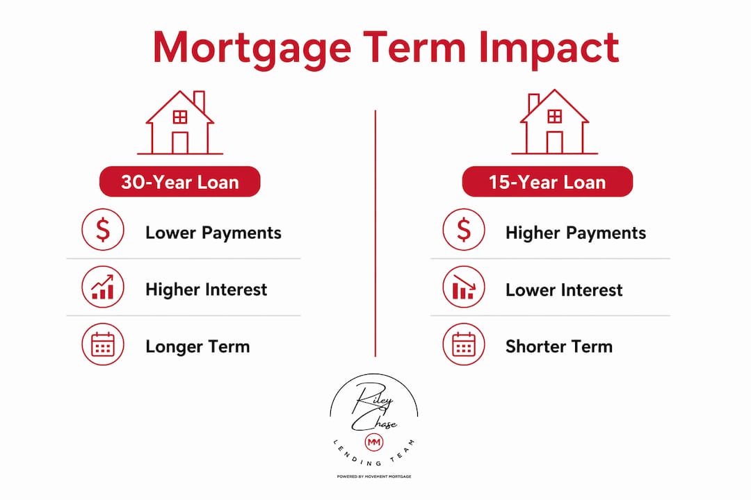 Infographic comparing 30-year and 15-year mortgage loan impacts