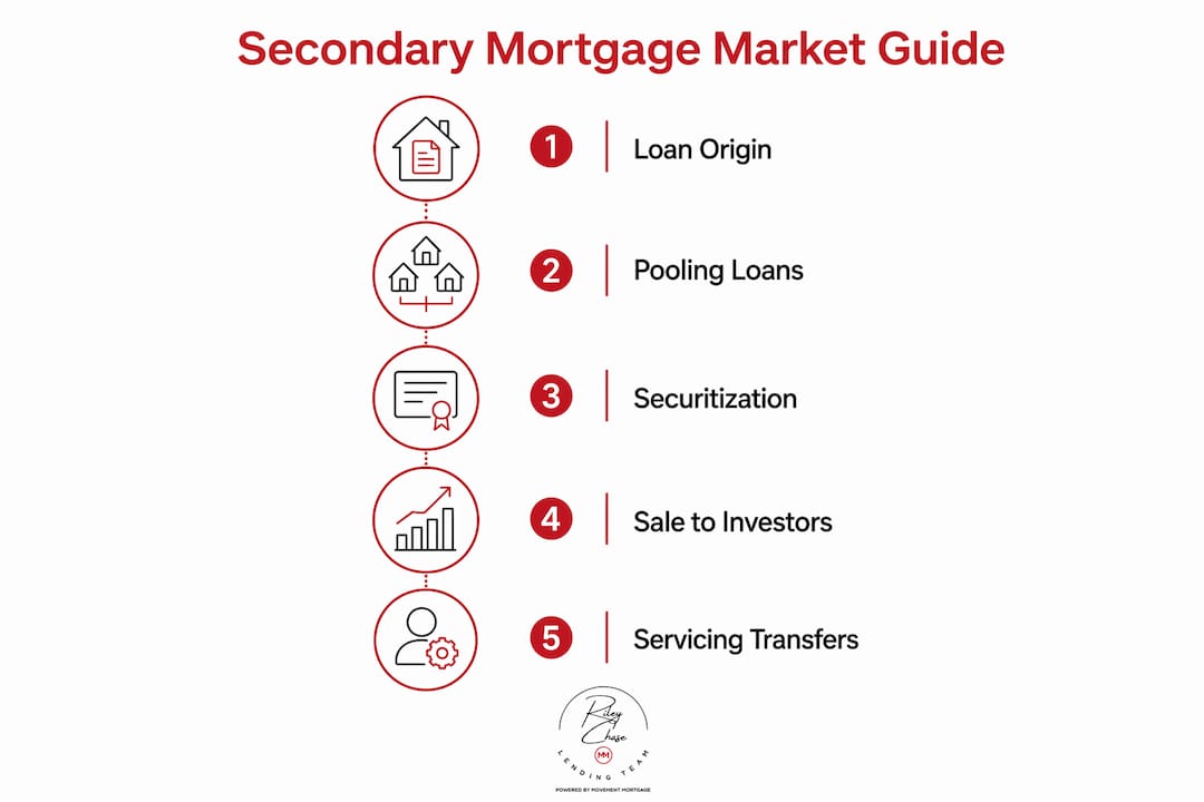 Infographic showing secondary mortgage market steps