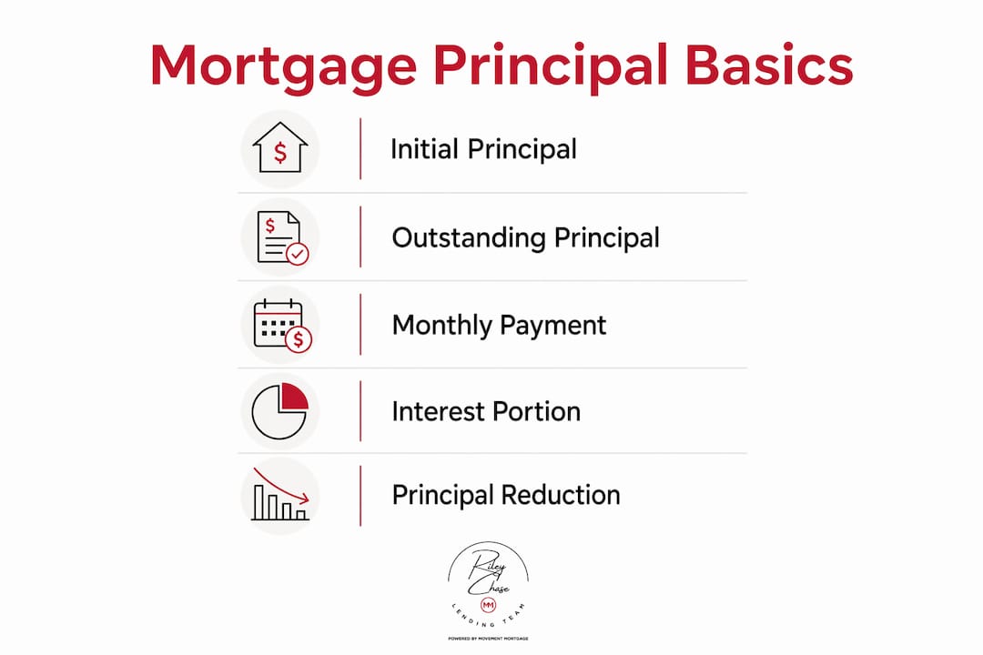 Infographic showing mortgage principal basics and key stages