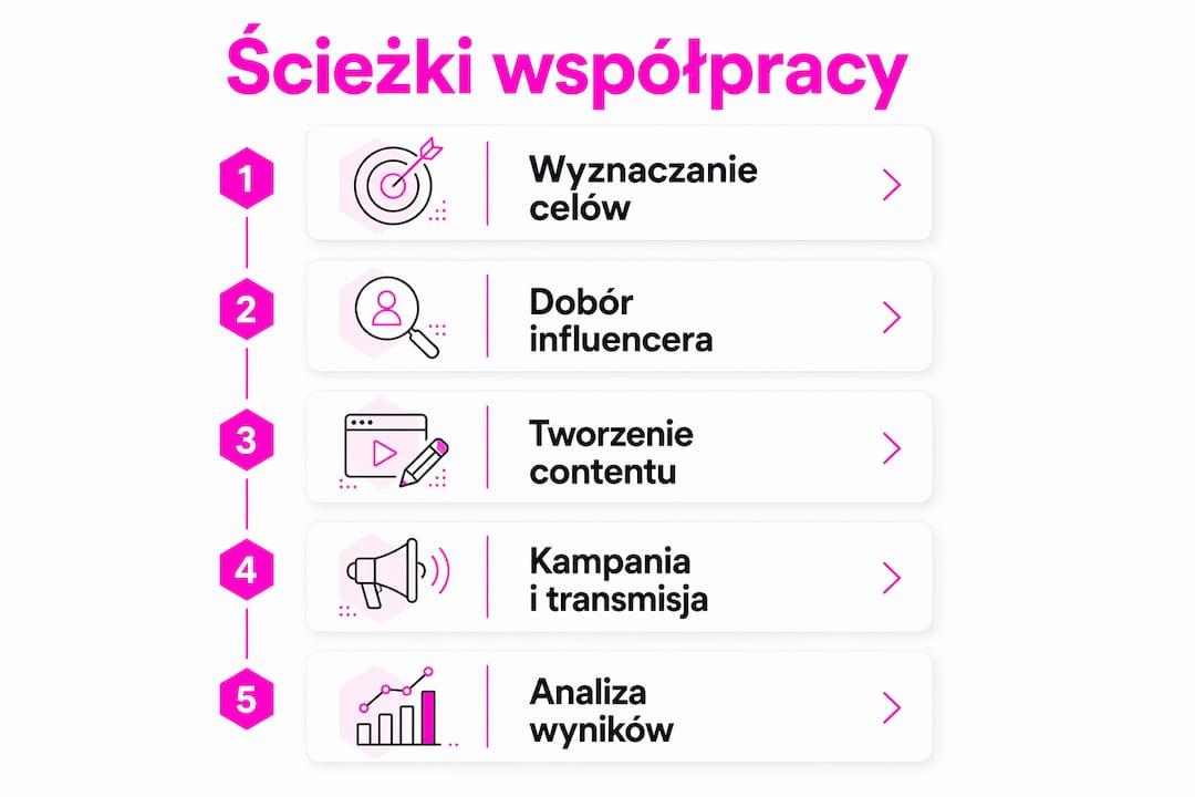 Schemat współpracy z influencerem – krok po kroku