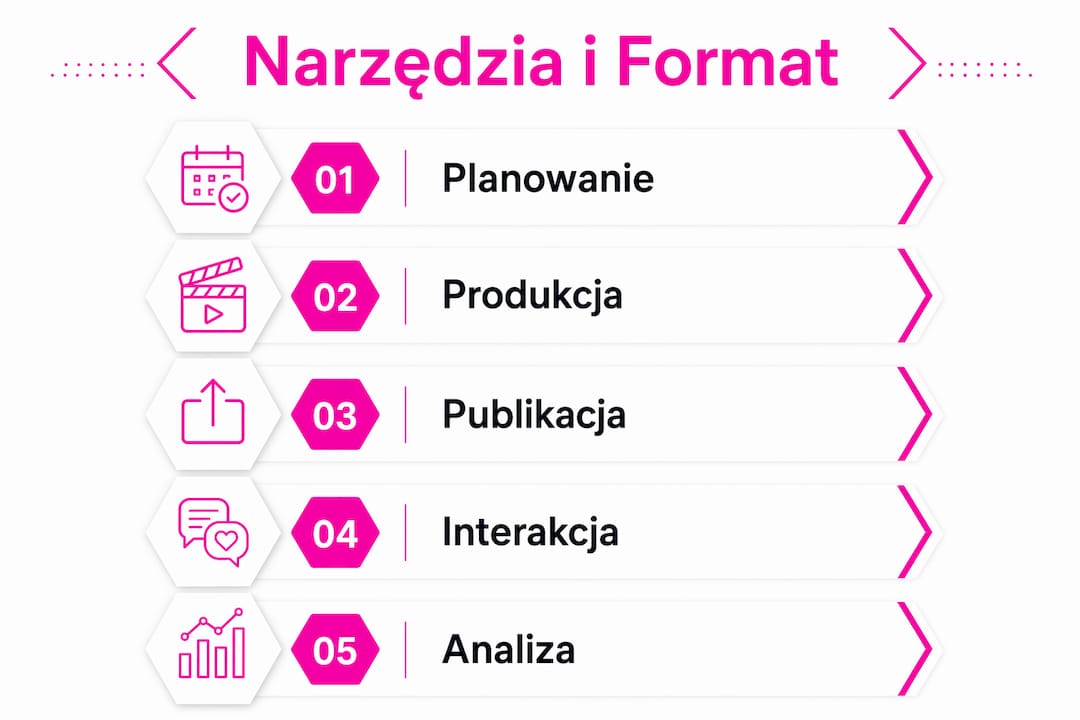 Infografika pokazująca, z jakich narzędzi i formatów warto korzystać na TikToku