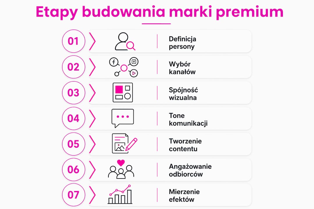 Infografika przedstawiająca kluczowe kroki w tworzeniu marki premium