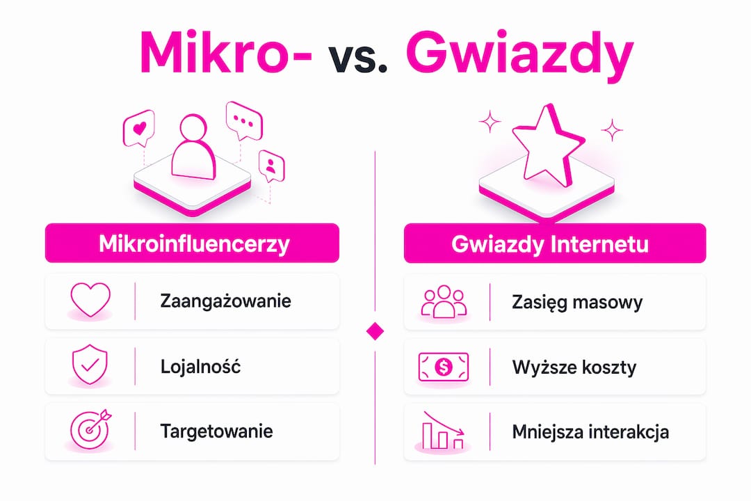 Grafika pokazująca różnice między mikroinfluencerami a gwiazdami internetu