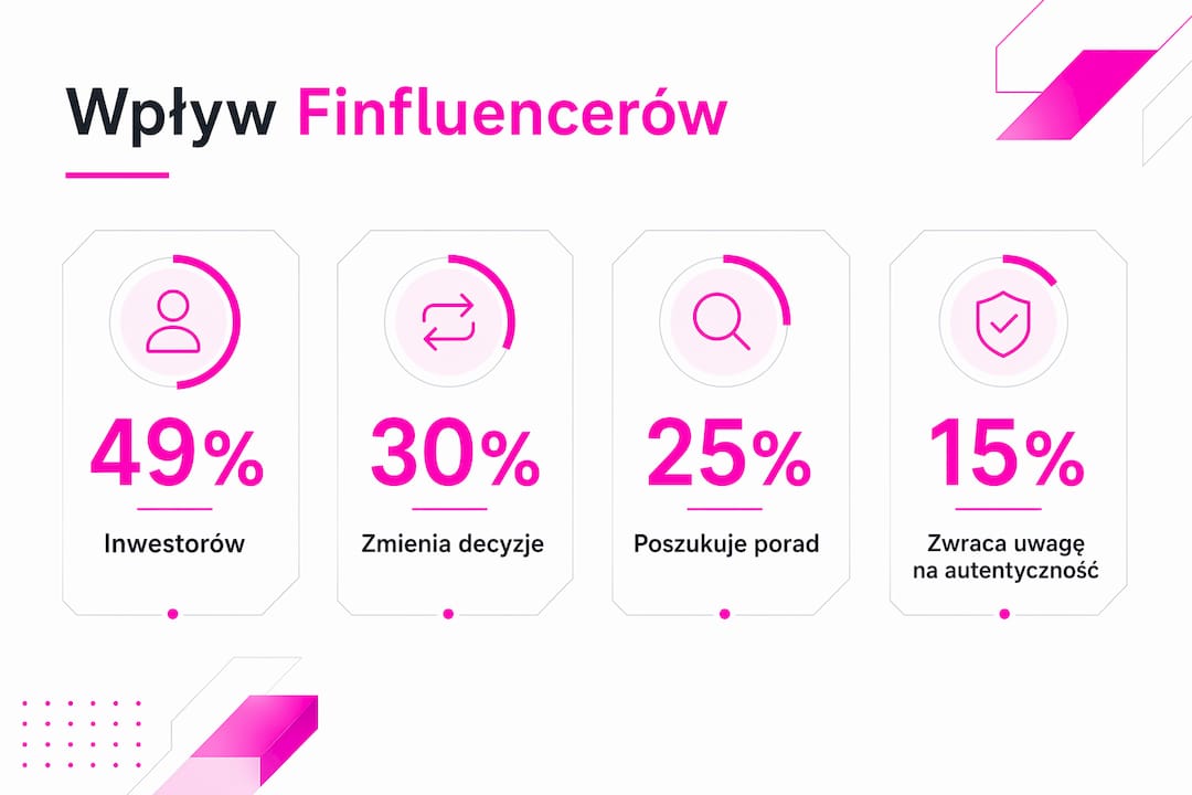 Grafika przedstawiająca, jak finfluencerzy wpływają na decyzje finansowe Polaków – liczby i ciekawostki.