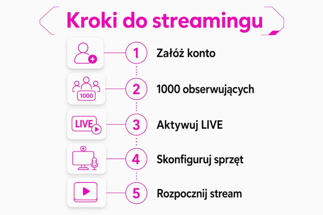 Grafika przedstawiająca, jak krok po kroku zacząć transmitować na żywo na TikToku