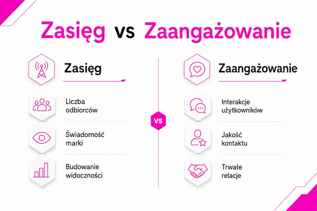 Infografika pokazująca różnice między zasięgiem a zaangażowaniem w działaniach marketingowych