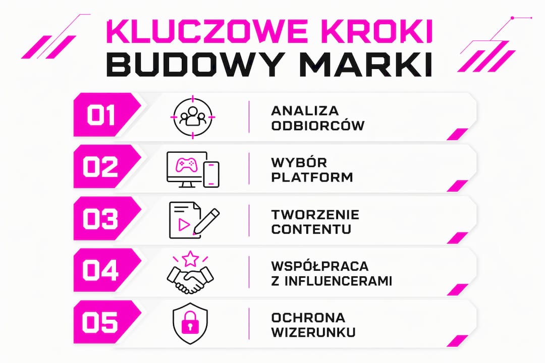 Infografika pokazująca najważniejsze etapy tworzenia marki w świecie e-sportu