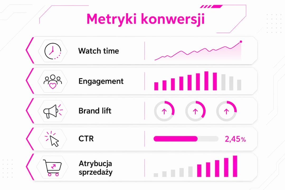 Grafika ilustrująca najważniejsze wskaźniki skuteczności kampanii w branży e-sportowej