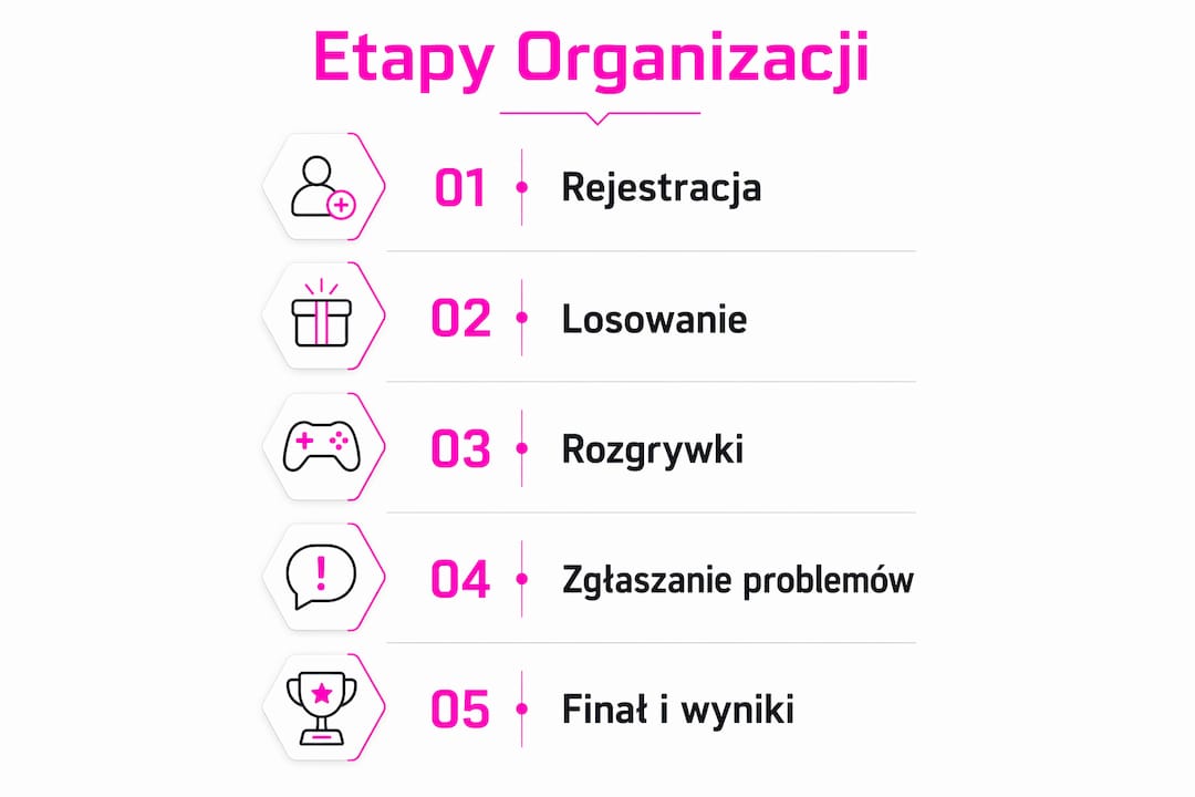 Grafika przedstawiająca krok po kroku, jak zorganizować turniej online