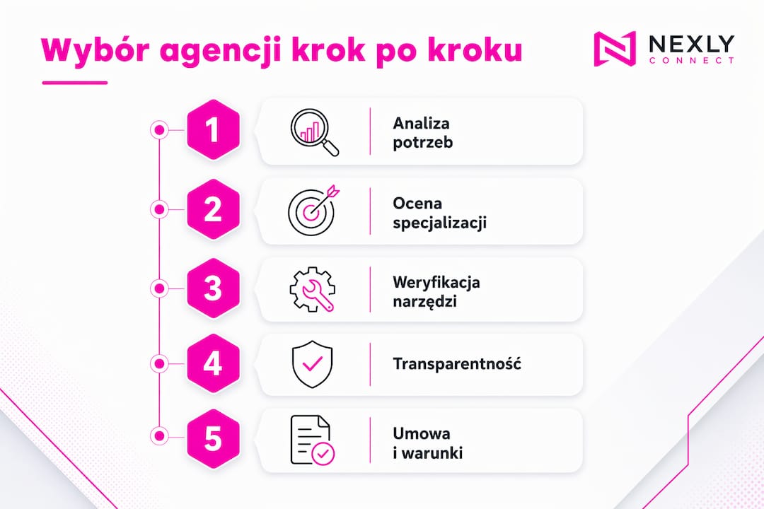 Infografika: jak krok po kroku wybrać odpowiednią agencję influencer marketingu
