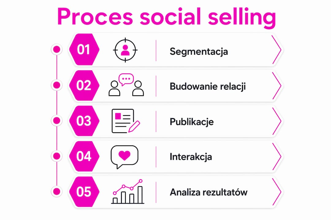 Schemat obrazujący, jak działa social selling