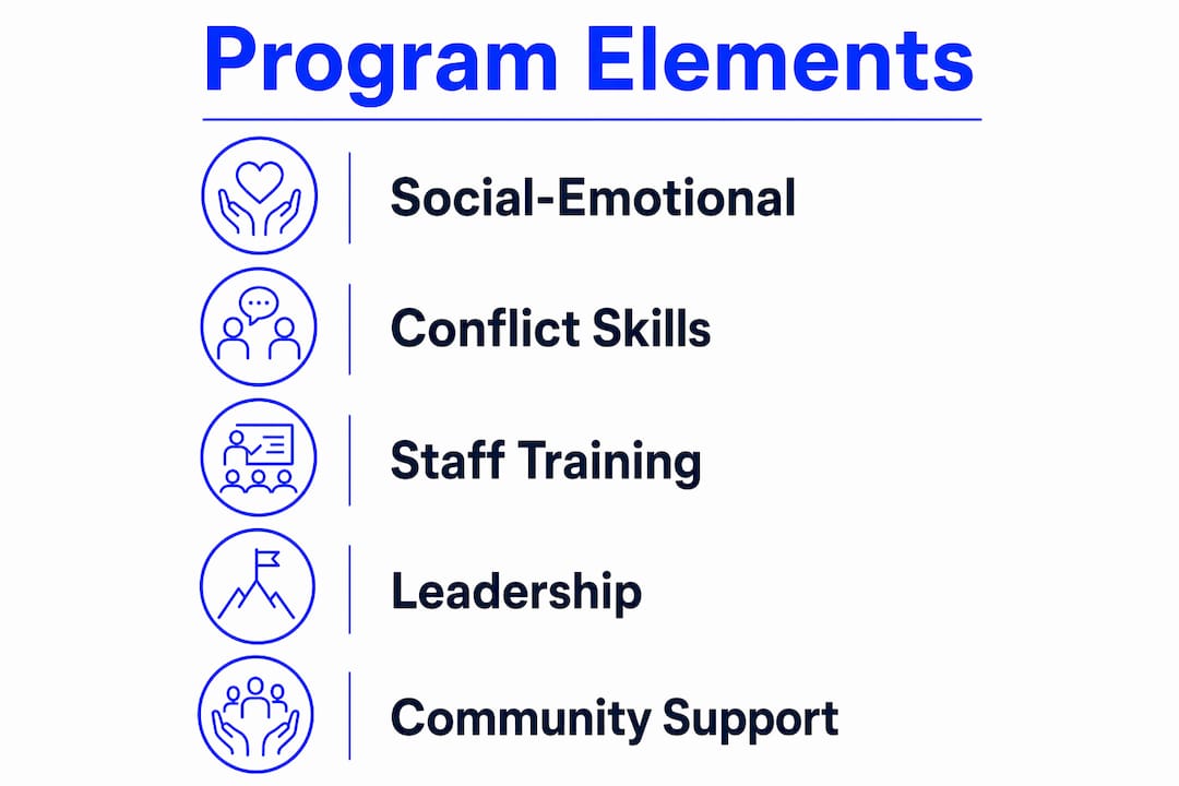 Infographic highlighting key components of violence prevention programs