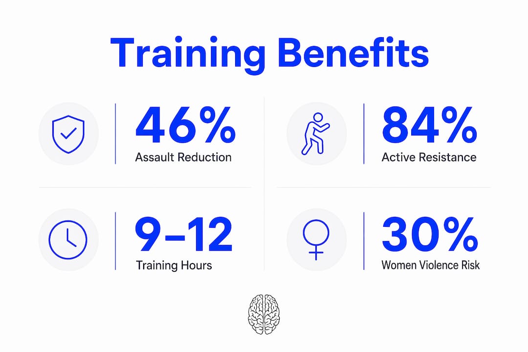 Infographic highlighting self-defense training statistics