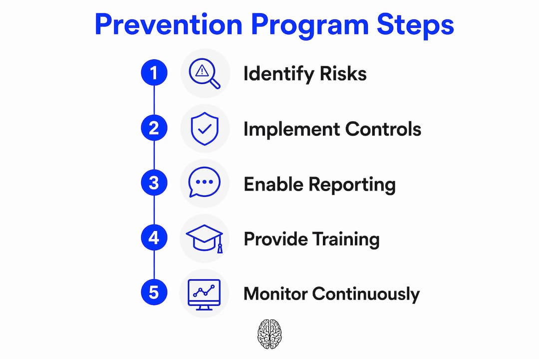 Infographic showing workplace violence prevention program steps