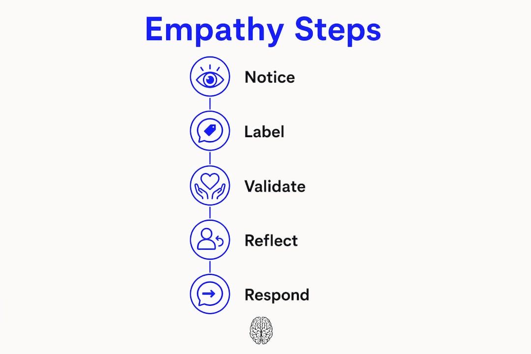 Infographic illustrating steps of empathy in conflict resolution