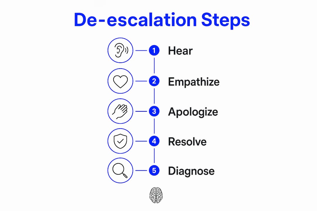 Infographic showing 5 key de-escalation steps