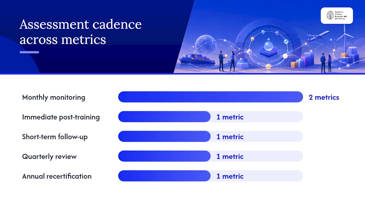 Framework of training impact evaluation metrics