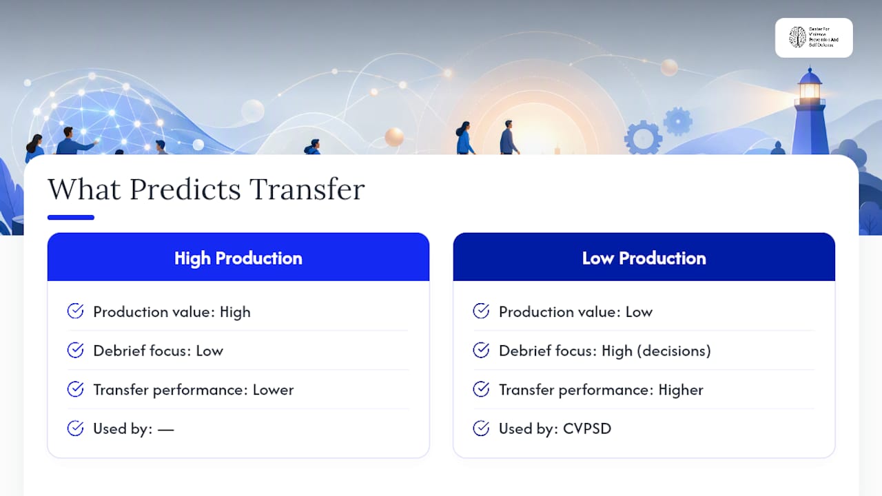Diagram comparing training transfer based on decision focus versus production value